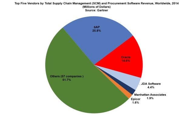 top-five-vendors-and-market-shares-for-supply-chain-management-2014